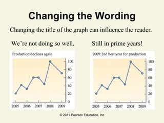 © 2011 Pearson Education, Inc
Changing the Wording
Changing the title of the graph can influence the reader.
We’re not doing so well. Still in prime years!
 