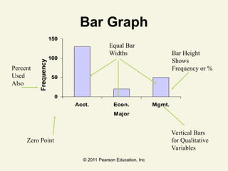 © 2011 Pearson Education, Inc
0
50
100
150
Acct. Econ. Mgmt.
Major
Bar Graph
Vertical Bars
for Qualitative
Variables
Bar Height
Shows
Frequency or %
Zero Point
Percent
Used
Also
Equal Bar
Widths
Frequency
 