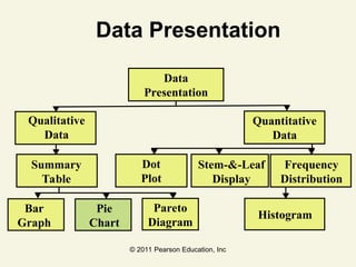 © 2011 Pearson Education, Inc
Data Presentation
Data
Presentation
Qualitative
Data
Quantitative
Data
Summary
Table
Stem-&-Leaf
Display
Frequency
Distribution
Histogram
Bar
Graph
Pie
Chart
Pareto
Diagram
Dot
Plot
 