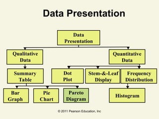 © 2011 Pearson Education, Inc
Data Presentation
Data
Presentation
Qualitative
Data
Quantitative
Data
Summary
Table
Stem-&-Leaf
Display
Frequency
Distribution
Histogram
Bar
Graph
Pie
Chart
Pareto
Diagram
Dot
Plot
 
