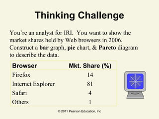 © 2011 Pearson Education, Inc
Thinking Challenge
You’re an analyst for IRI. You want to show the
market shares held by Web browsers in 2006.
Construct a bar graph, pie chart, & Pareto diagram
to describe the data.
Browser Mkt. Share (%)
Firefox 14
Internet Explorer 81
Safari 4
Others 1
 
