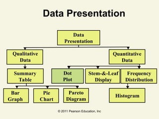 © 2011 Pearson Education, Inc
Data Presentation
Data
Presentation
Qualitative
Data
Quantitative
Data
Summary
Table
Stem-&-Leaf
Display
Frequency
Distribution
Histogram
Bar
Graph
Pie
Chart
Pareto
Diagram
Dot
Plot
 