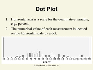 © 2011 Pearson Education, Inc
Dot Plot
1. Horizontal axis is a scale for the quantitative variable,
e.g., percent.
2. The numerical value of each measurement is located
on the horizontal scale by a dot.
 