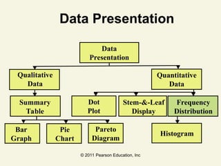 © 2011 Pearson Education, Inc
Data Presentation
Data
Presentation
Qualitative
Data
Quantitative
Data
Summary
Table
Stem-&-Leaf
Display
Frequency
Distribution
Histogram
Bar
Graph
Pie
Chart
Pareto
Diagram
Dot
Plot
 