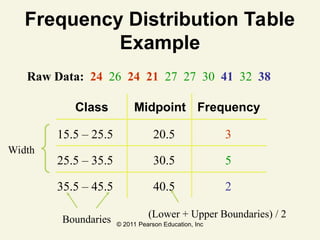 © 2011 Pearson Education, Inc
Frequency Distribution Table
Example
Raw Data: 24, 26, 24, 21, 27 27 30, 41, 32, 38
Boundaries
(Lower + Upper Boundaries) / 2
Width
Class Midpoint Frequency
15.5 – 25.5 20.5 3
25.5 – 35.5 30.5 5
35.5 – 45.5 40.5 2
 