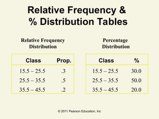 © 2011 Pearson Education, Inc
Relative Frequency &
% Distribution Tables
Percentage
Distribution
Relative Frequency
Distribution
Class Prop.
15.5 – 25.5 .3
25.5 – 35.5 .5
35.5 – 45.5 .2
Class %
15.5 – 25.5 30.0
25.5 – 35.5 50.0
35.5 – 45.5 20.0
 