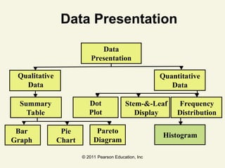 © 2011 Pearson Education, Inc
Data Presentation
Data
Presentation
Qualitative
Data
Quantitative
Data
Summary
Table
Stem-&-Leaf
Display
Frequency
Distribution
Histogram
Bar
Graph
Pie
Chart
Pareto
Diagram
Dot
Plot
 