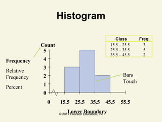 © 2011 Pearson Education, Inc
0
1
2
3
4
5
Histogram
Frequency
Relative
Frequency
Percent
0 15.5 25.5 35.5 45.5 55.5
Lower Boundary
Bars
Touch
Class Freq.
15.5 – 25.5 3
25.5 – 35.5 5
35.5 – 45.5 2
Count
 