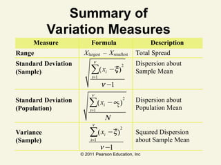 © 2011 Pearson Education, Inc
Summary of
Variation Measures
Measure Formula Description
Range Xlargest – Xsmallest Total Spread
Standard Deviation
(Sample)
Dispersion about
Sample Mean
Standard Deviation
(Population)
Dispersion about
Population Mean
Variance
(Sample)
Squared Dispersion
about Sample Mean
xi −x
( )
2
i=1
n
∑
n −1
xi −µx
( )
2
i=1
n
∑
N
xi −x
( )
2
i=1
n
∑
n −1
 