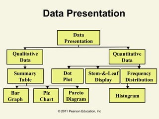 © 2011 Pearson Education, Inc
Data Presentation
Data
Presentation
Qualitative
Data
Quantitative
Data
Summary
Table
Stem-&-Leaf
Display
Frequency
Distribution
Histogram
Bar
Graph
Pie
Chart
Pareto
Diagram
Dot
Plot
 