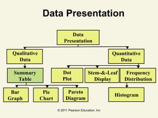 © 2011 Pearson Education, Inc
Data Presentation
Data
Presentation
Qualitative
Data
Quantitative
Data
Summary
Table
Stem-&-Leaf
Display
Frequency
Distribution
Histogram
Bar
Graph
Pie
Chart
Pareto
Diagram
Dot
Plot
 