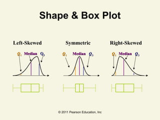 © 2011 Pearson Education, Inc
Shape & Box Plot
Right-Skewed
Left-Skewed Symmetric
Q
Q1
1 Median
Median Q
Q3
3
Q
Q1
1 Median
Median Q
Q3
3 Q
Q1
1 Median
Median Q
Q3
3
 