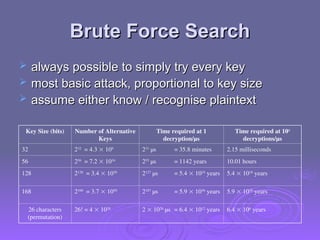 Brute Force Search
Brute Force Search
 always possible to simply try every key
always possible to simply try every key
 most basic attack, proportional to key size
most basic attack, proportional to key size
 assume either know / recognise plaintext
assume either know / recognise plaintext
Key Size (bits) Number of Alternative
Keys
Time required at 1
decryption/µs
Time required at 106
decryptions/µs
32 232
= 4.3  109
231
µs = 35.8 minutes 2.15 milliseconds
56 256
= 7.2  1016
255
µs = 1142 years 10.01 hours
128 2128
= 3.4  1038
2127
µs = 5.4  1024
years 5.4  1018
years
168 2168
= 3.7  1050
2167
µs = 5.9  1036
years 5.9  1030
years
26 characters
(permutation)
26! = 4  1026
2  1026
µs = 6.4  1012
years 6.4  106
years
 