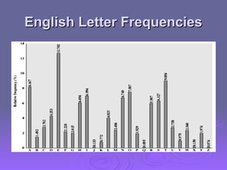 English Letter Frequencies
English Letter Frequencies
 