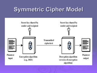 Symmetric Cipher Model
Symmetric Cipher Model
 