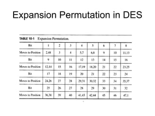 Expansion Permutation in DES
 