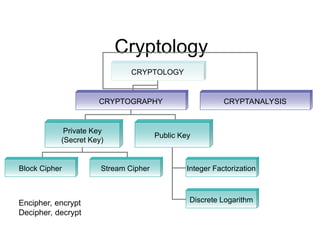 Cryptology
CRYPTOLOGY
CRYPTOGRAPHY CRYPTANALYSIS
Private Key
(Secret Key)
Public Key
Block Cipher Stream Cipher Integer Factorization
Discrete Logarithm
Encipher, encrypt
Decipher, decrypt
 