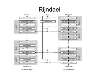 Rijndael
 