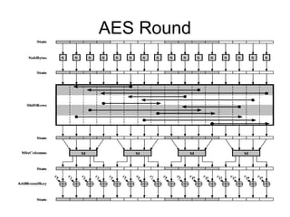 AES Round
 