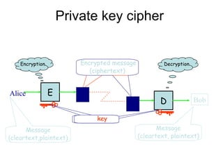 E
D
Message
(cleartext, plaintext)
Encrypted message
(ciphertext)
Encrypted message
(ciphertext)
Encryption Decryption
key
Alice
Bob
Private key cipher
Message
(cleartext,plaintext)
 
