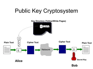 Public Key Cryptosystem
E Network
Plain Text Cipher Text Cipher Text
D
Plain Text
Alice
Bob
Bob:
Key Directory (Yellow/White Pages)
Secret Key
 