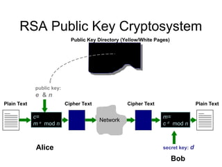 RSA Public Key Cryptosystem
c=
m e
mod n
Network
Plain Text Cipher Text Cipher Text Plain Text
Alice
Bob
Bob: (e, n)
Public Key Directory (Yellow/White Pages)
public key:
e & n
secret key: d
m=
c d
mod n
 