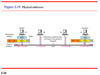 Network Model In Computer ch02: Network model in data communication.ppt