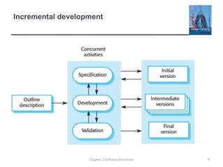 Comprehensive Overview of Software Processes and Models for Effective ...