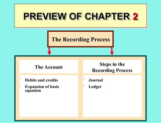 THE RECORDING PROCESS OF BASIC ACCOUNTING | PPT