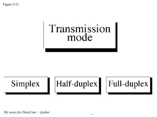 Figure 2-11 My notes for DataCom :: @nkur  