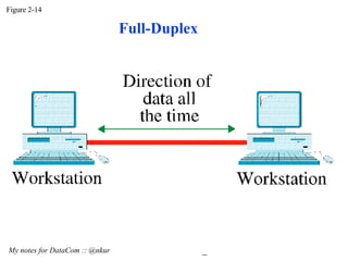 Figure 2-14 My notes for DataCom :: @nkur  Full-Duplex 