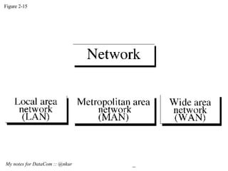 Figure 2-15 My notes for DataCom :: @nkur  