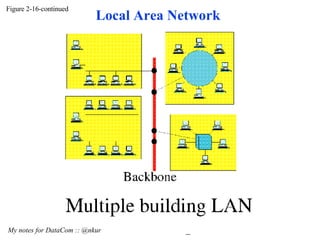 Figure 2-16-continued My notes for DataCom :: @nkur  Local Area Network 