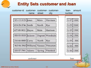 Entity Sets  customer  and  loan customer-id  customer-  customer-  customer-  loan-  amount   name  street  city  number 