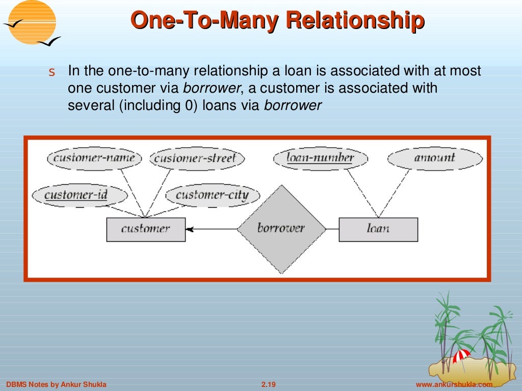 2 entity relationship model in dbms