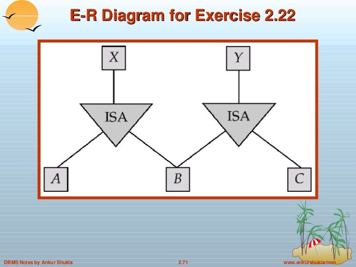 entity relationship diagram notes Chapter 2: entity-relationship model entity sets relationship sets design mapping cardinalities one to one one to many note: some. entity relationship diagram notes Chapter 2: entity-relationship model entity sets relationship sets design mapping cardinalities one to one one to many note: some.