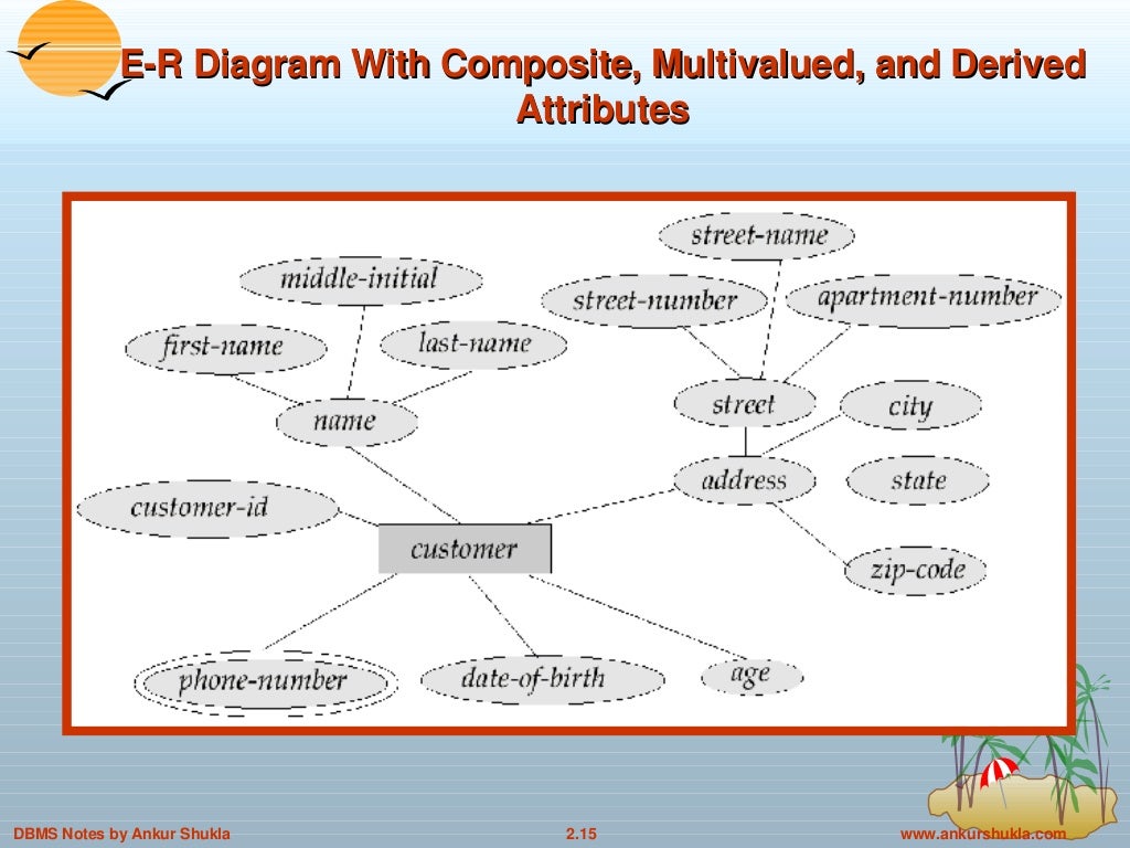 entity relationship model in dbms wikipedia