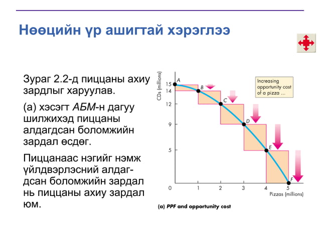 Лекц-2 Эдийн засгийн судлах зүйл, судлагааны арга | PPT