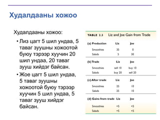 Худалдааны хожоо
Худалдааны хожоо:
• Лиз цагт 5 шил ундаа, 5
таваг зуушны хожоотой
буюу тэрээр хуучин 20
шил ундаа, 20 таваг
зууш хийдэг байсан.
• Жое цагт 5 шил ундаа,
5 таваг зуушны
хожоотой буюу тэрээр
хуучин 5 шил ундаа, 5
таваг зууш хийдэг
байсан.

 