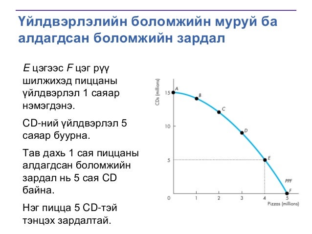 Лекц-2 Эдийн засгийн судлах зүйл, судлагааны арга