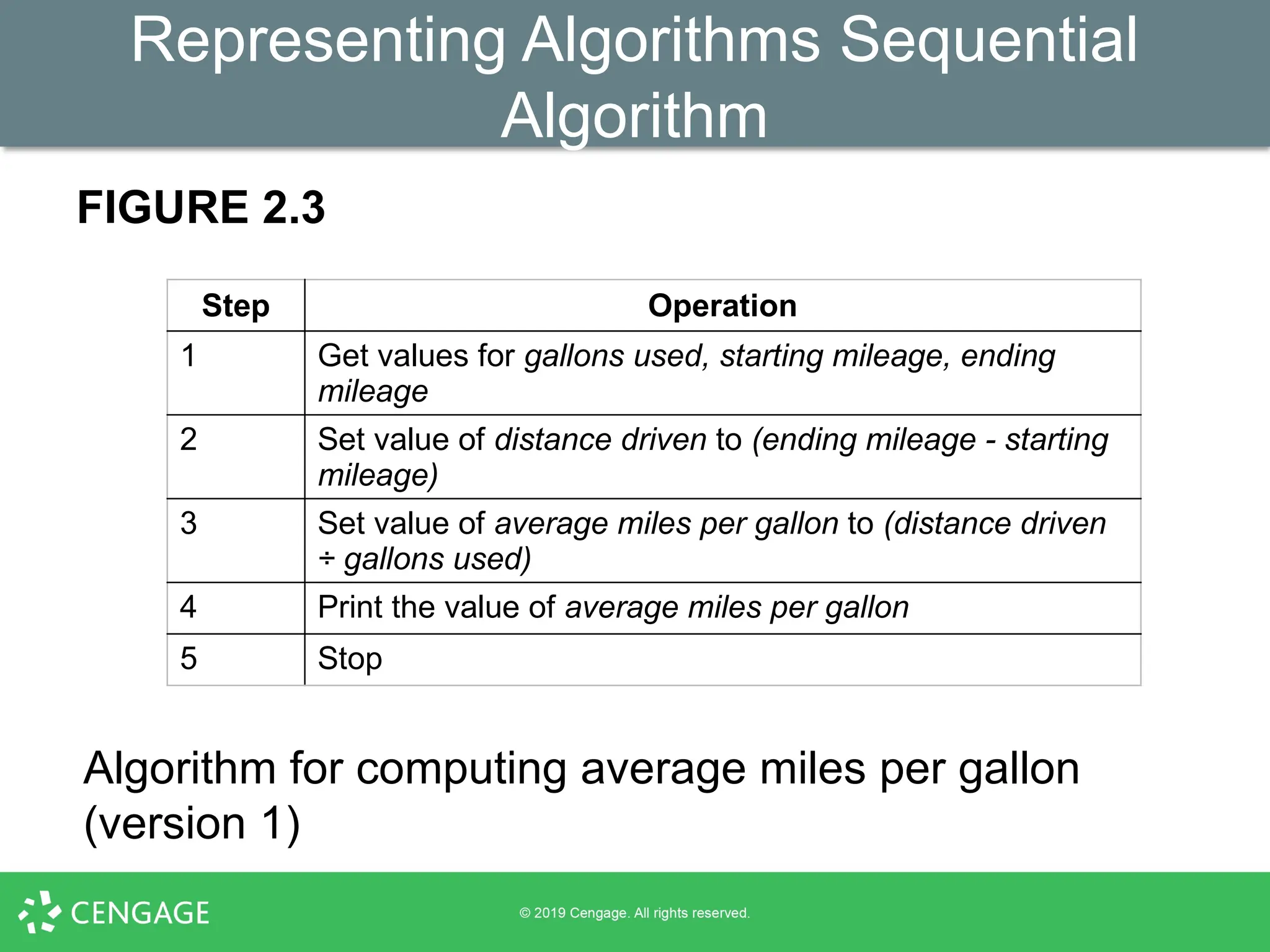 Representing Algorithms Sequential
Algorithm
FIGURE 2.3
Step Operation
1 Get values for gallons used, starting mileage, ending
mileage
2 Set value of distance driven to (ending mileage - starting
mileage)
3 Set value of average miles per gallon to (distance driven
÷ gallons used)
4 Print the value of average miles per gallon
5 Stop
Algorithm for computing average miles per gallon
(version 1)
 