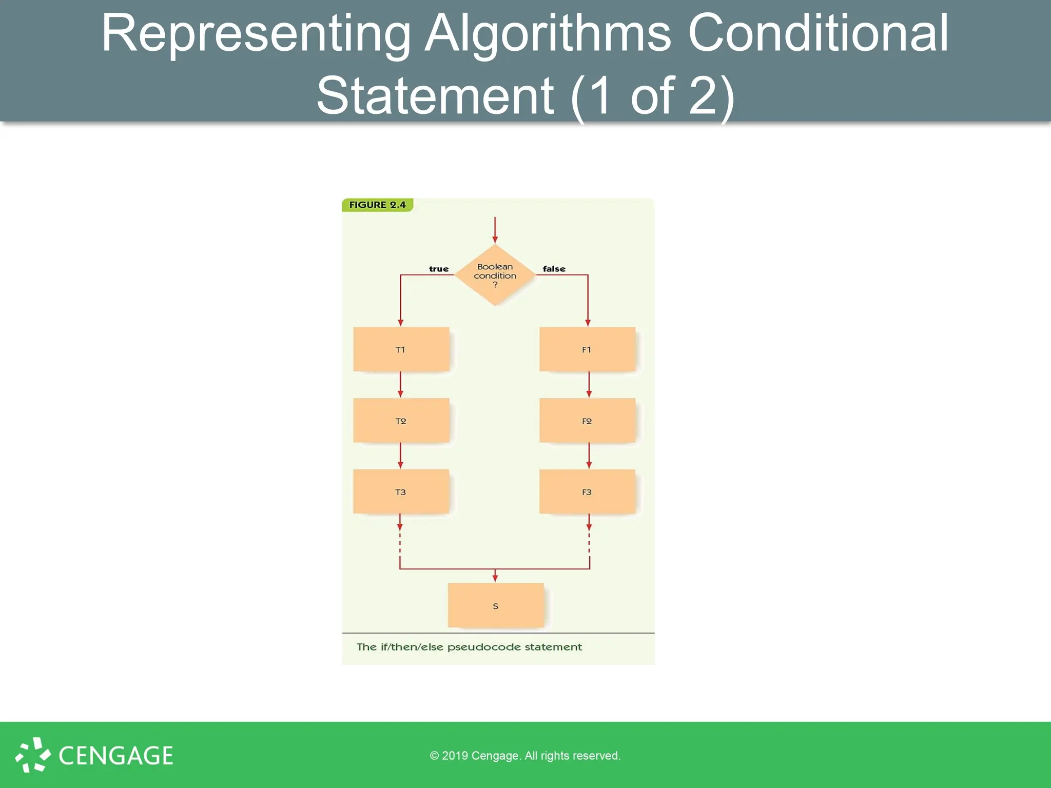 Representing Algorithms Conditional
Statement (1 of 2)
 