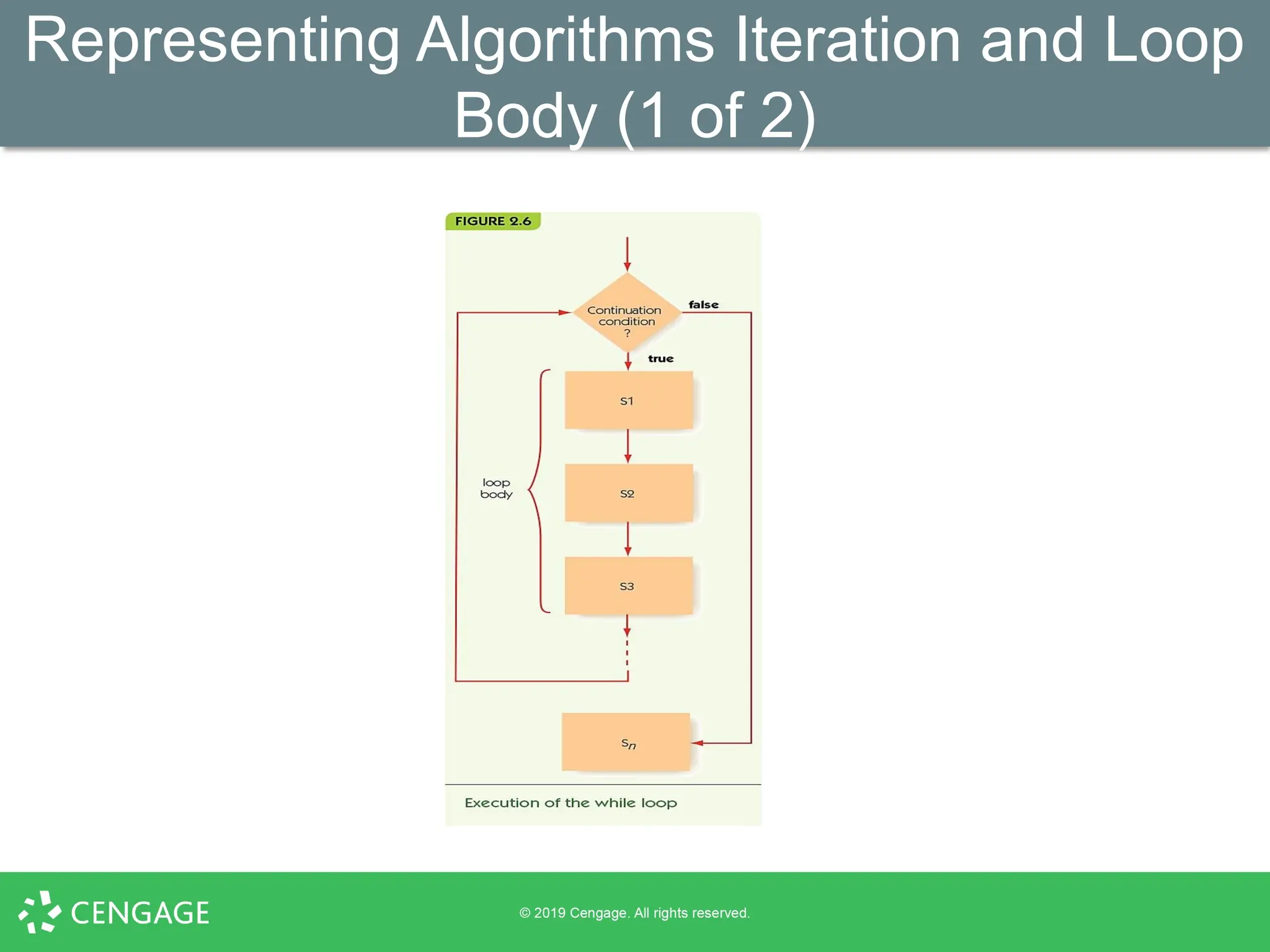 Representing Algorithms Iteration and Loop
Body (1 of 2)
 