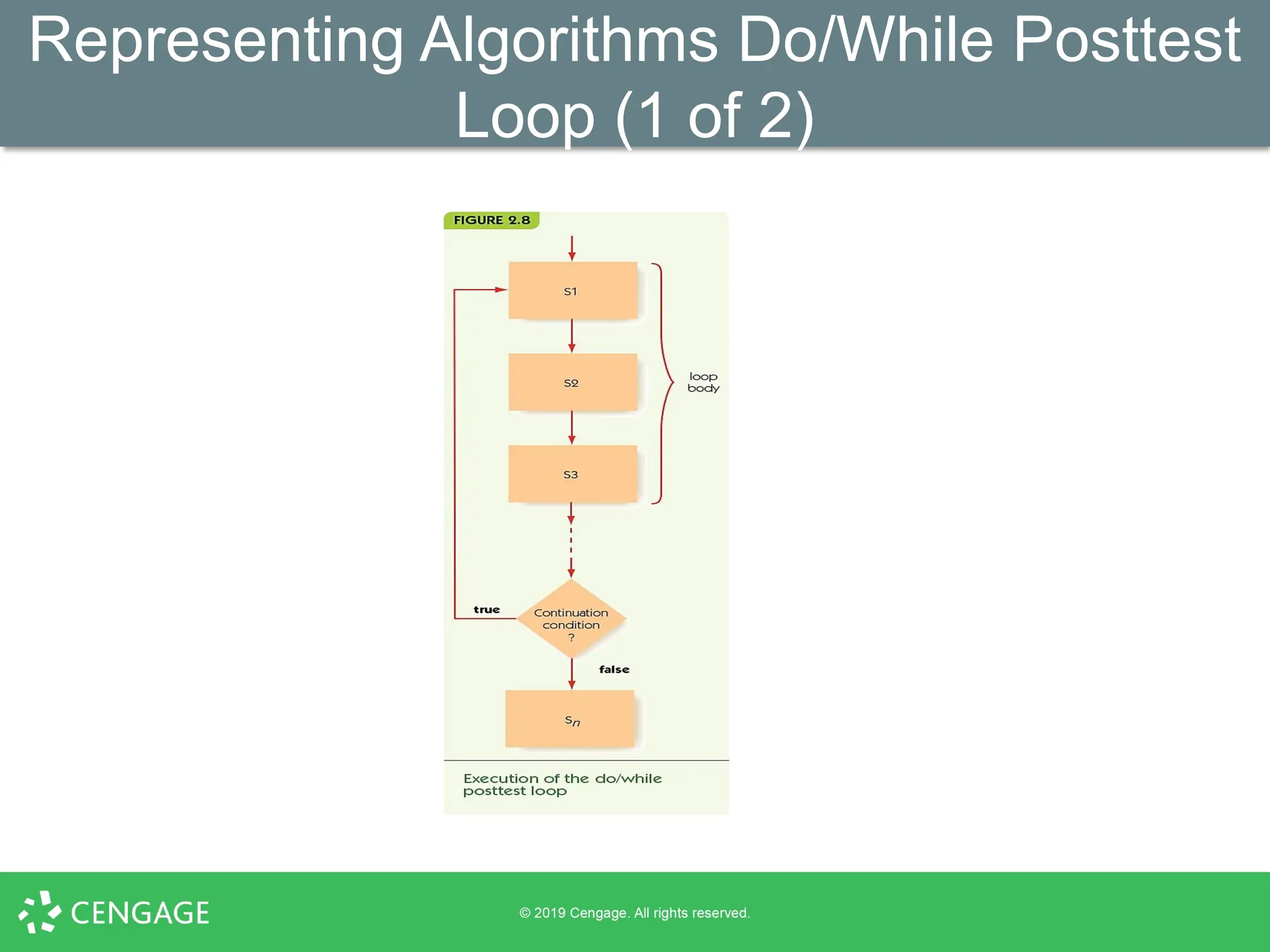 Representing Algorithms Do/While Posttest
Loop (1 of 2)
 