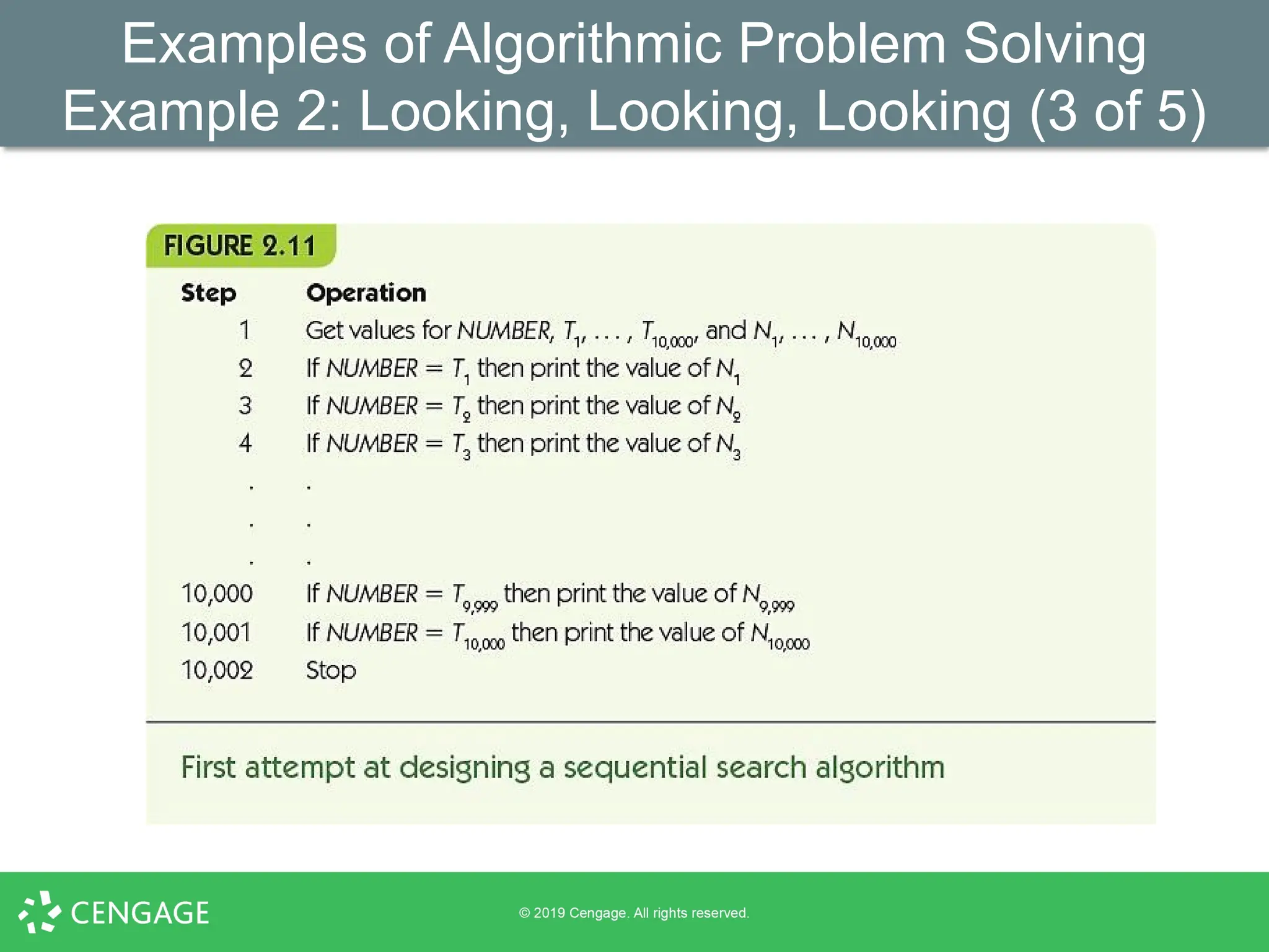 Examples of Algorithmic Problem Solving
Example 2: Looking, Looking, Looking (3 of 5)
 
