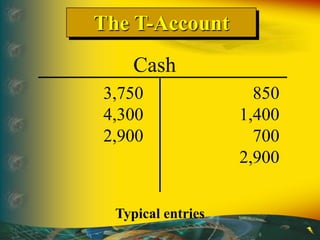 The T-Account
Cash
3,750
4,300
2,900
850
1,400
700
2,900
Typical entries
 