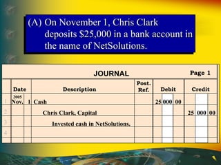 Post.
Ref.
JOURNAL
Date Description Debit Credit
Page 1
1
2
3
4
Nov. 1
2005
Cash 25 000 00
Chris Clark, Capital 25 000 00
Invested cash in NetSolutions.
(A) On November 1, Chris Clark
deposits $25,000 in a bank account in
the name of NetSolutions.
 