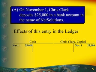 (A) On November 1, Chris Clark
deposits $25,000 in a bank account in
the name of NetSolutions.
Effects of this entry in the Ledger
Cash
Nov. 1 25,000 Nov. 1 25,000
Chris Clark, Capital
 