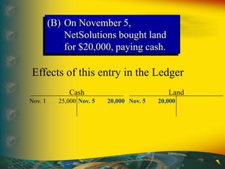 Effects of this entry in the Ledger
Cash
Nov. 1 25,000 Nov. 5 20,000
Land
Nov. 5 20,000
(B) On November 5,
NetSolutions bought land
for $20,000, paying cash.
 