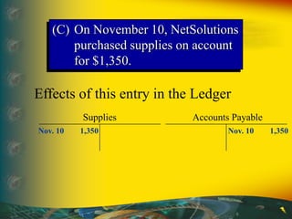 (C) On November 10, NetSolutions
purchased supplies on account
for $1,350.
Effects of this entry in the Ledger
Supplies
Nov. 10 1,350
Accounts Payable
Nov. 10 1,350
 